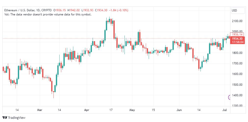 تحليل الاثيريوم دولار-ETHUSD-5-7-2023