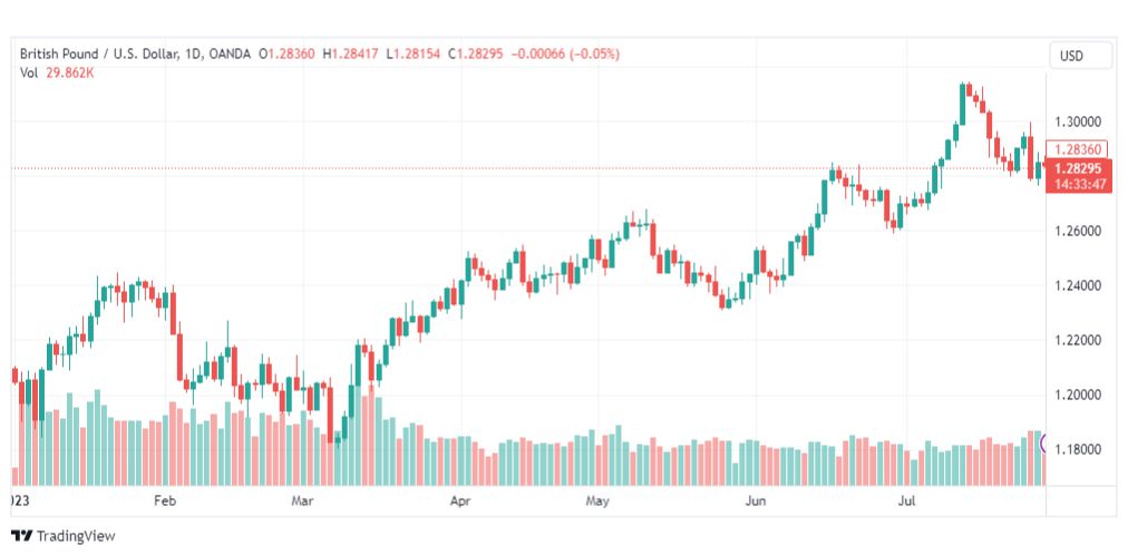 تحليل الباوند دولار-GBPUSD-1-8-2023