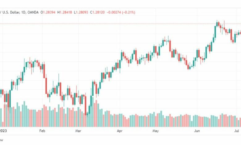 تحليل الباوند دولار-GBPUSD-10-7-2023