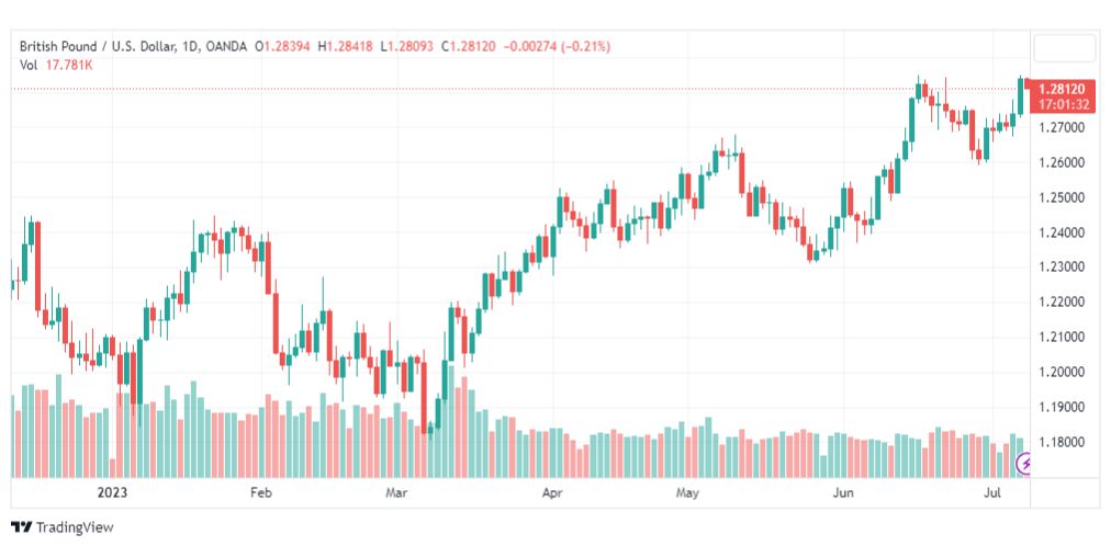 تحليل الباوند دولار-GBPUSD-10-7-2023
