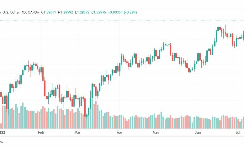 تحليل الباوند دولار-GBPUSD-11-7-2023