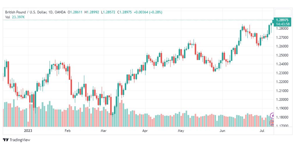 تحليل الباوند دولار-GBPUSD-11-7-2023
