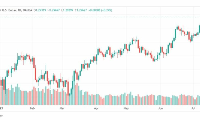 تحليل الباوند دولار-GBPUSD-12-7-2023