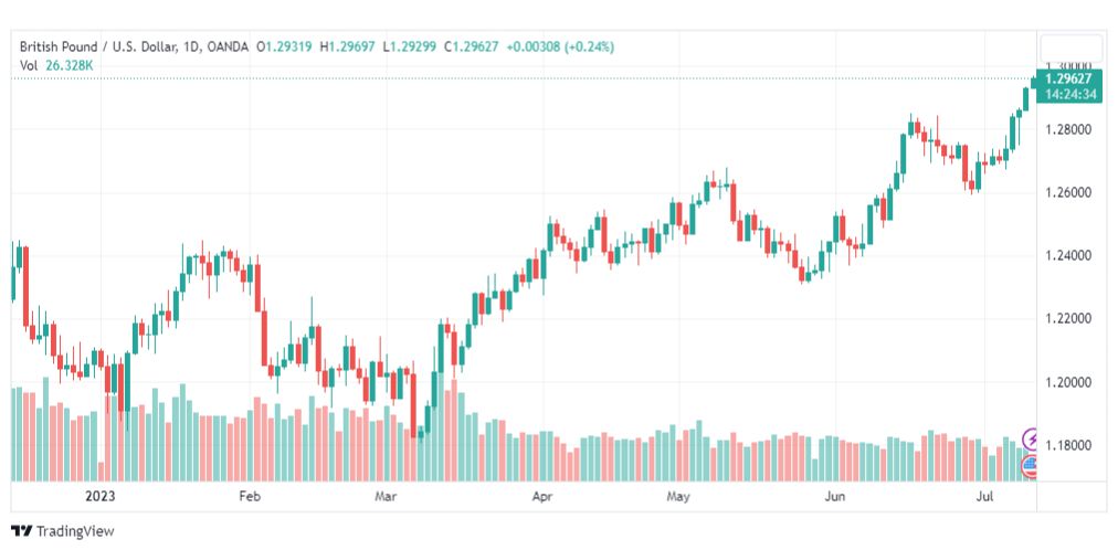 تحليل الباوند دولار-GBPUSD-12-7-2023
