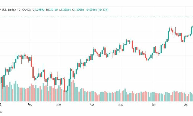 تحليل الباوند دولار-GBPUSD-13-7-2023