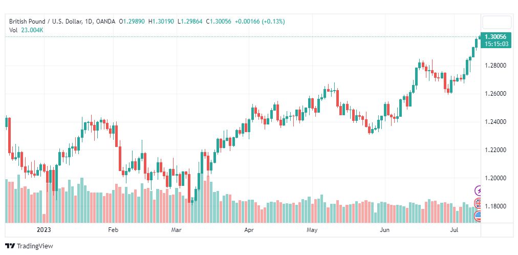 تحليل الباوند دولار-GBPUSD-13-7-2023