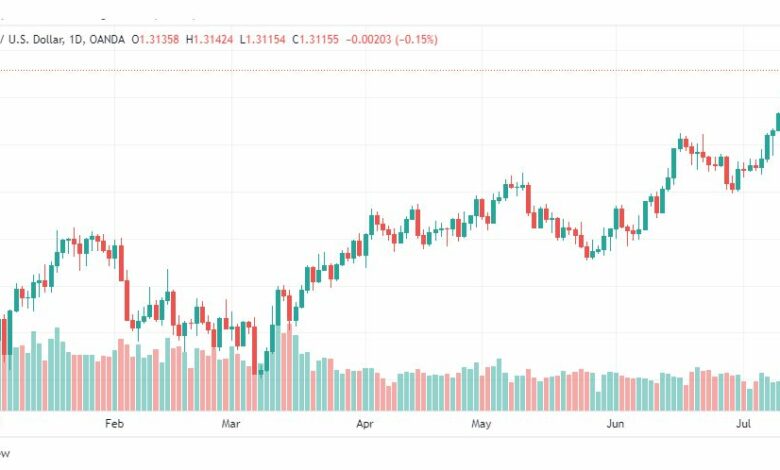 تحليل الباوند دولار-GBPUSD-14-7-2023