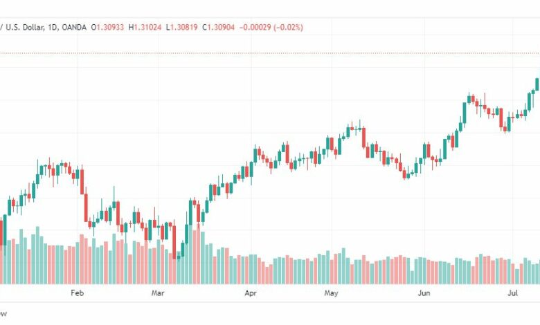 تحليل الباوند دولار-GBPUSD-17-7-2023