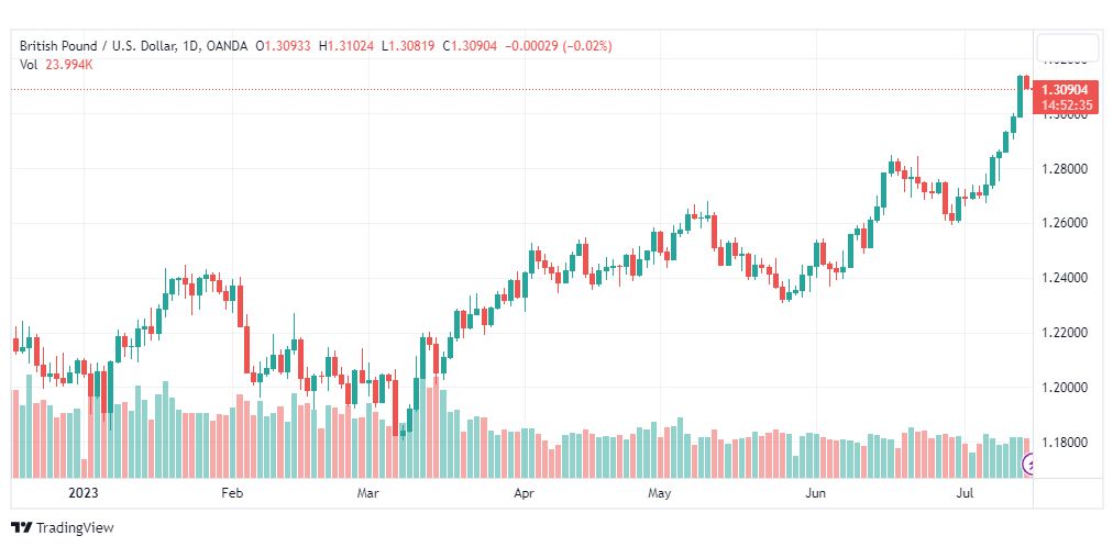 تحليل الباوند دولار-GBPUSD-17-7-2023
