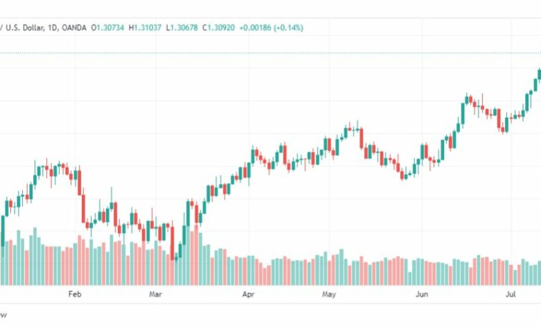 تحليل الباوند دولار-GBPUSD-18-7-2023