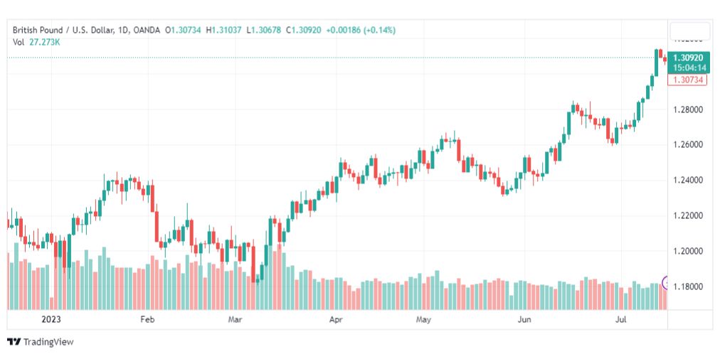 تحليل الباوند دولار-GBPUSD-18-7-2023