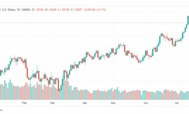 تحليل الباوند دولار-GBPUSD-19-7-2023