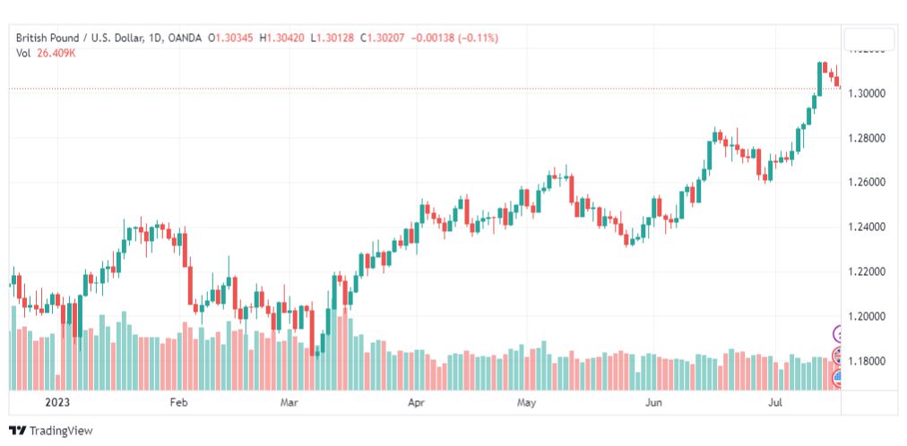 تحليل الباوند دولار-GBPUSD-19-7-2023