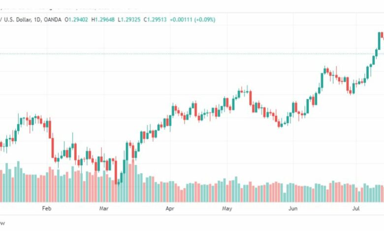 تحليل الباوند دولار-GBPUSD-20-7-2023