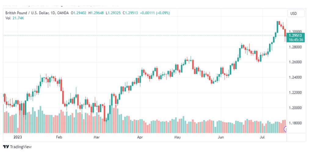 تحليل الباوند دولار-GBPUSD-20-7-2023