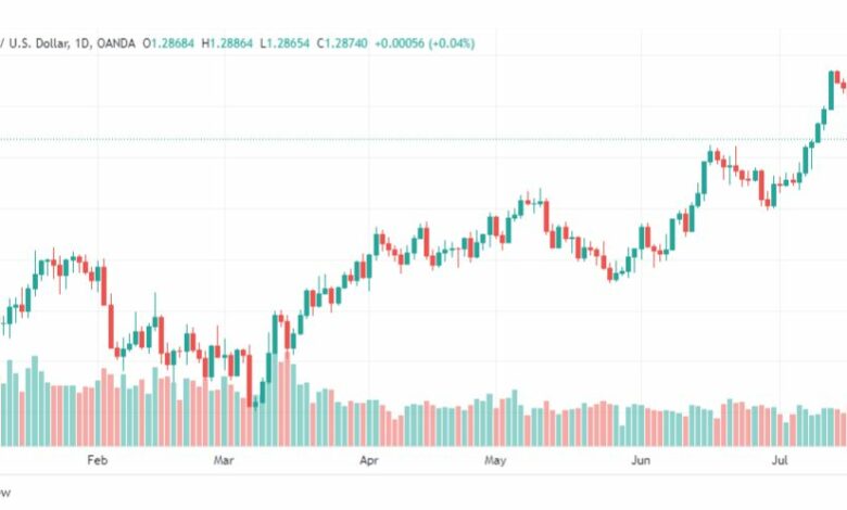 تحليل الباوند دولار-GBPUSD-21-7-2023