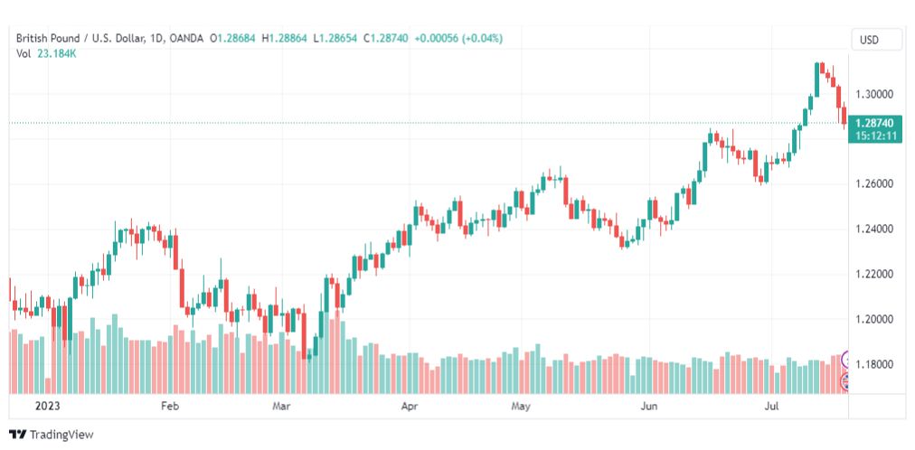 تحليل الباوند دولار-GBPUSD-21-7-2023