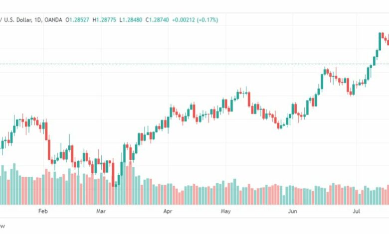 تحليل الباوند دولار-GBPUSD-24-7-2023