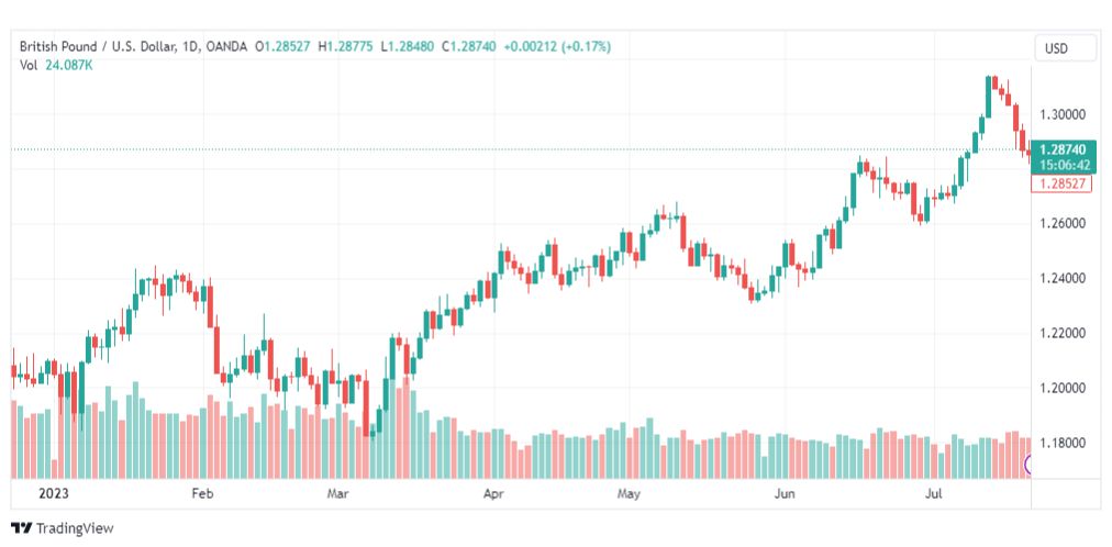 تحليل الباوند دولار-GBPUSD-24-7-2023