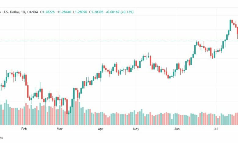 تحليل الباوند دولار-GBPUSD-25-7-2023