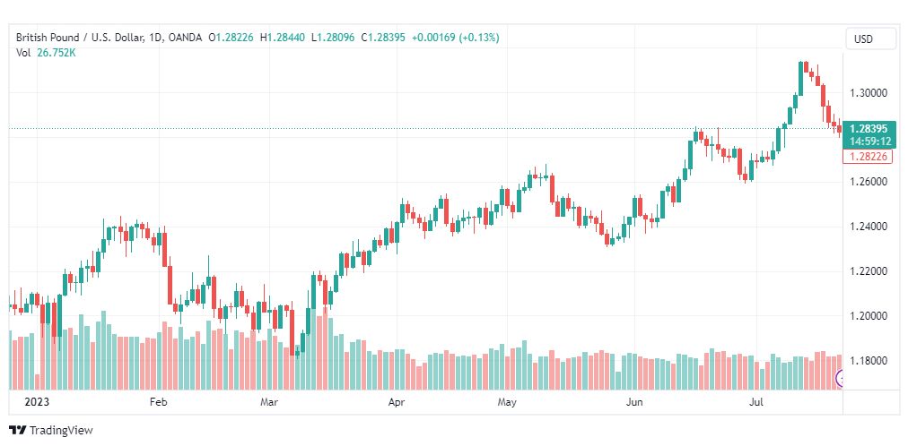 تحليل الباوند دولار-GBPUSD-25-7-2023