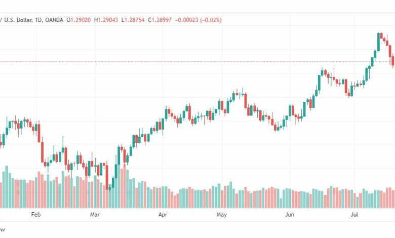 تحليل الباوند دولار-GBPUSD-26-7-2023