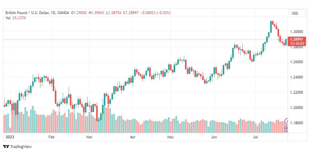 تحليل الباوند دولار-GBPUSD-26-7-2023