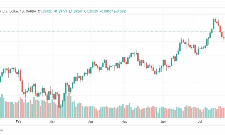 تحليل الباوند دولار-GBPUSD-27-7-2023