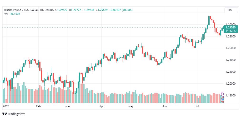تحليل الباوند دولار-GBPUSD-27-7-2023