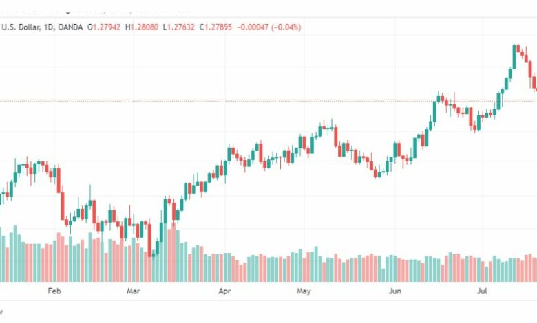 تحليل الباوند دولار-GBPUSD-28-7-2023