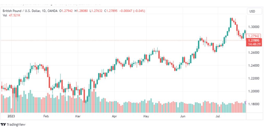 تحليل الباوند دولار-GBPUSD-28-7-2023