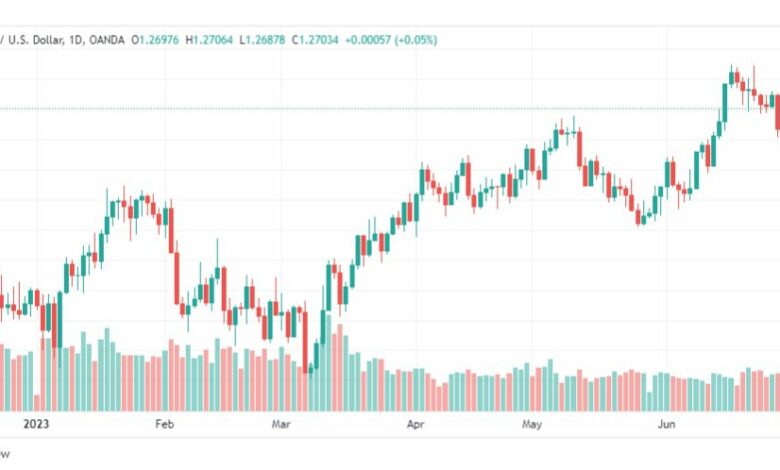 تحليل الباوند دولار-GBPUSD-3-7-2023