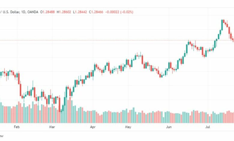 تحليل الباوند دولار-GBPUSD-31-7-2023