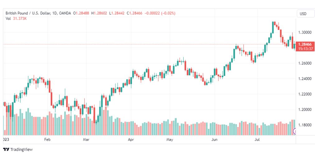 تحليل الباوند دولار-GBPUSD-31-7-2023