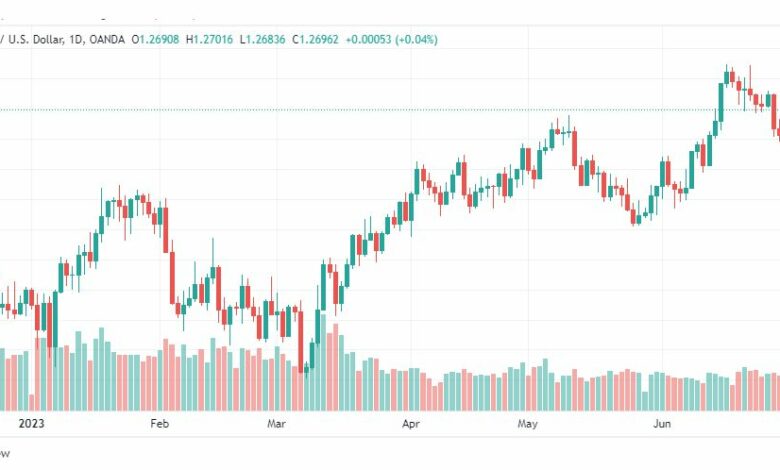 تحليل الباوند دولار-GBPUSD-4-7-2023