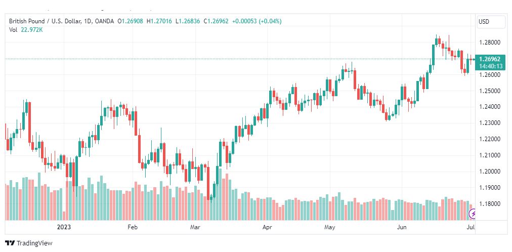 تحليل الباوند دولار-GBPUSD-4-7-2023