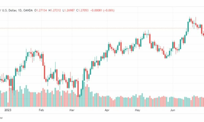 تحليل الباوند دولار-GBPUSD-5-7-2023