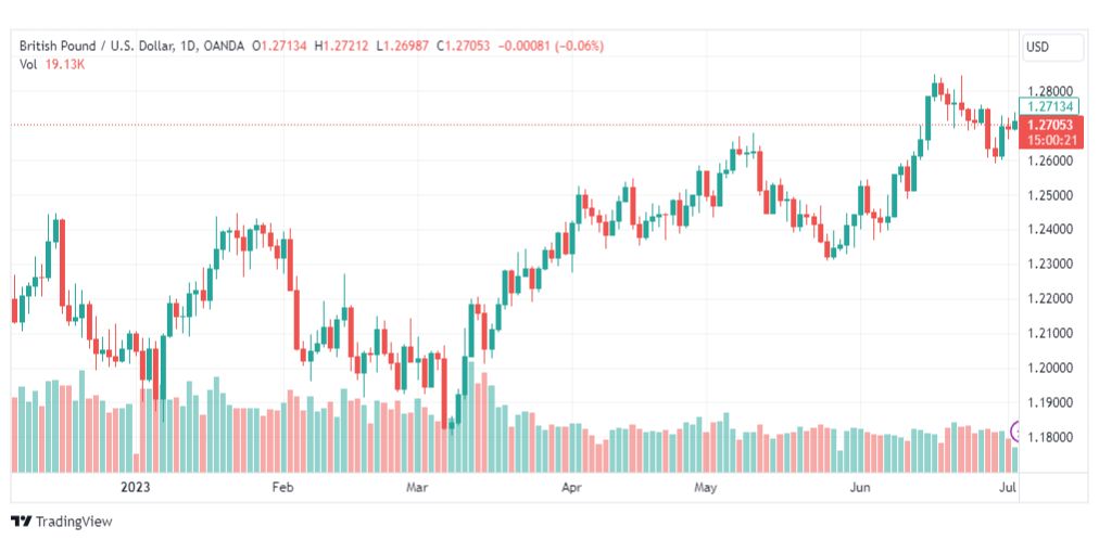 تحليل الباوند دولار-GBPUSD-5-7-2023