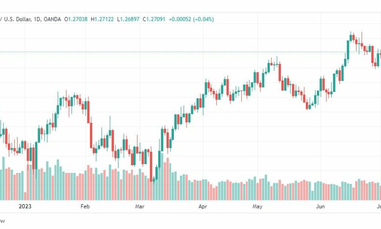 تحليل الباوند دولار-GBPUSD-6-7-2023