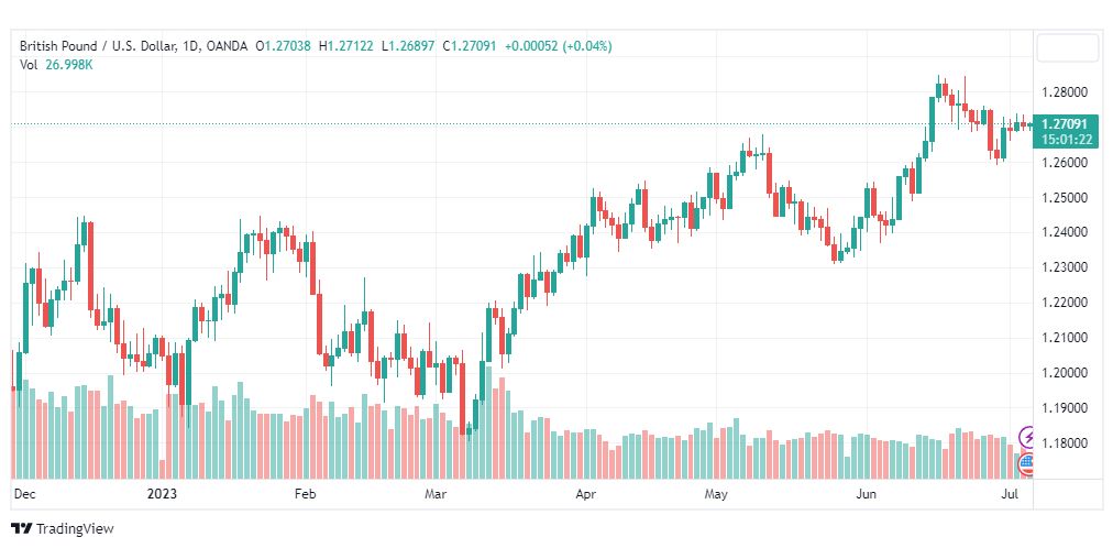 تحليل الباوند دولار-GBPUSD-6-7-2023