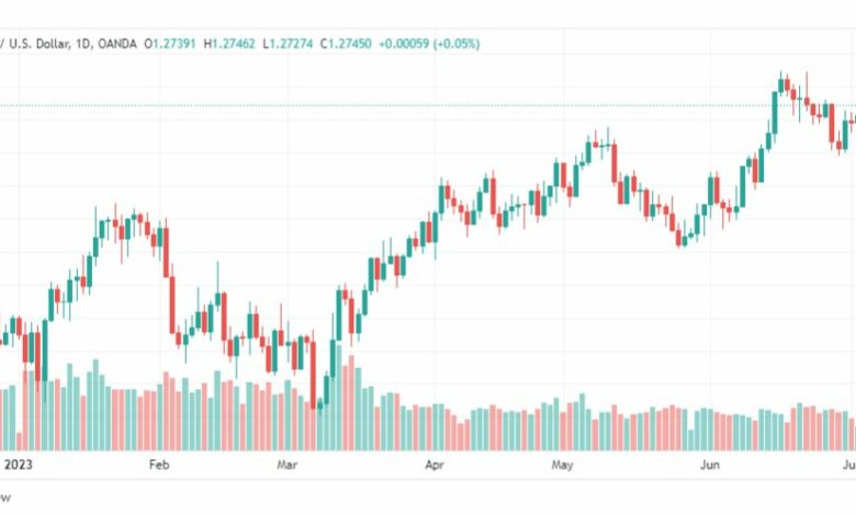 تحليل الباوند دولار-GBPUSD-7-7-2023