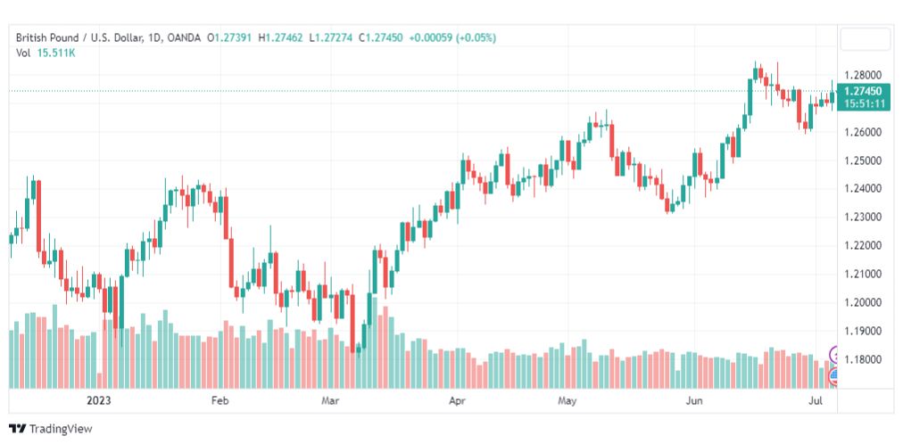 تحليل الباوند دولار-GBPUSD-7-7-2023