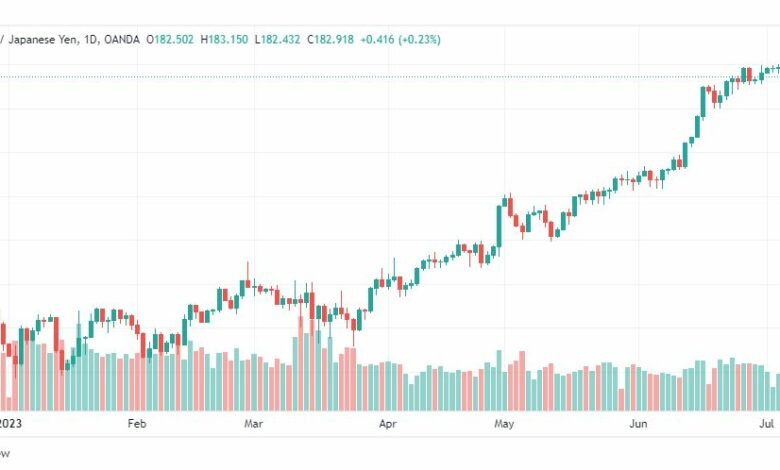 تحليل الباوند ين-GBPJPY-10-7-2023