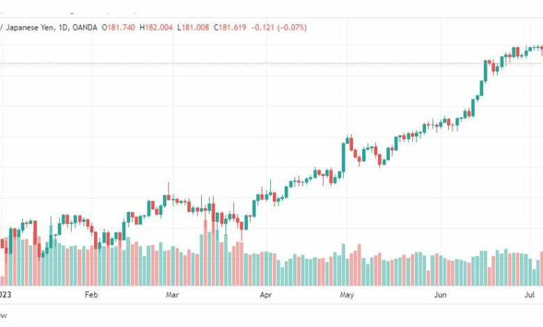 تحليل الباوند ين-GBPJPY-11-7-2023