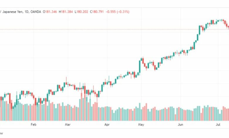 تحليل الباوند ين-GBPJPY-14-7-2023