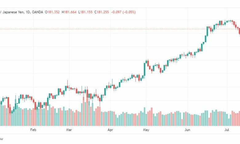 تحليل الباوند ين-GBPJPY-18-7-2023