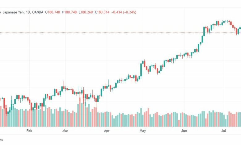 تحليل الباوند ين-GBPJPY-20-7-2023