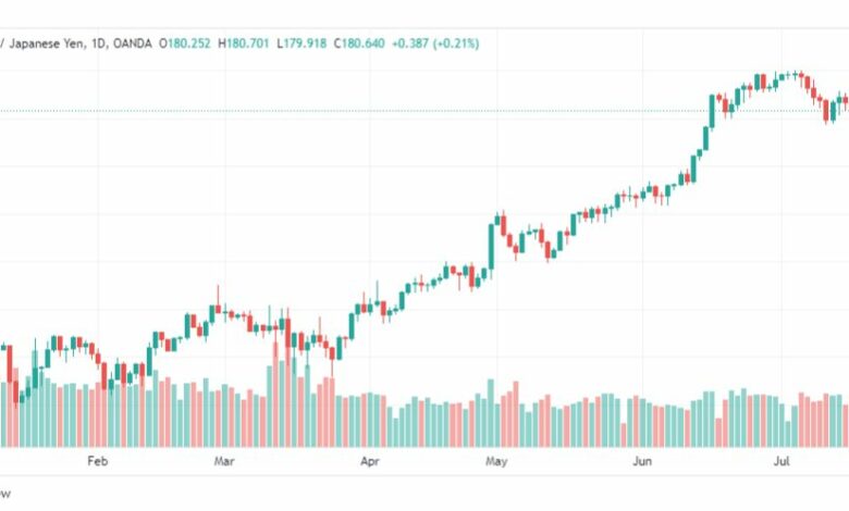 تحليل الباوند ين-GBPJPY-21-7-2023