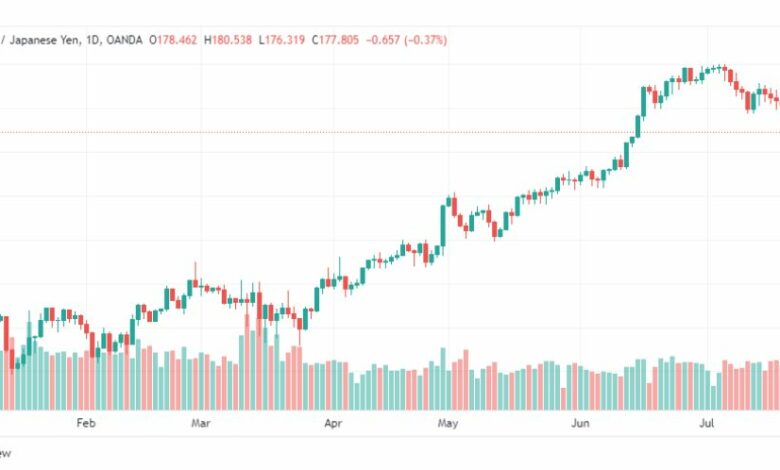 تحليل الباوند ين-GBPJPY-28-7-2023