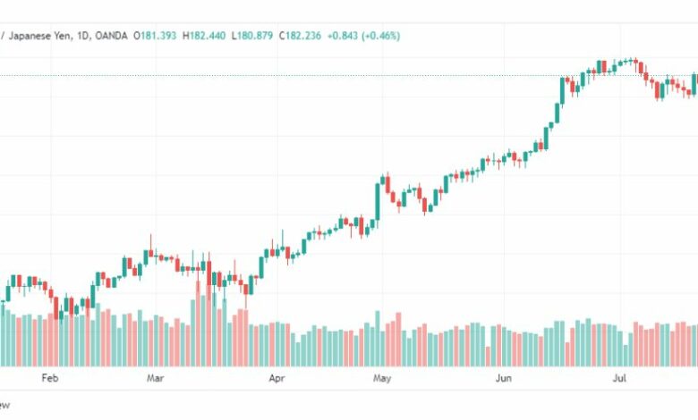 تحليل الباوند ين-GBPJPY-31-7-2023